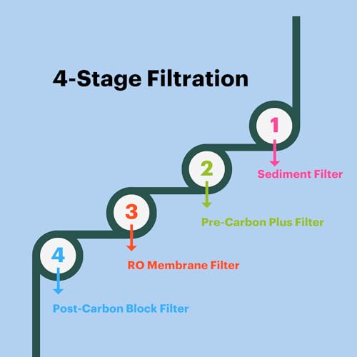 Under Sink Reverse Osmosis Water Filter Replacement - Carbon Block