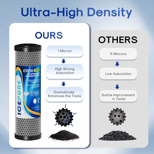 1 Micron 10" x 2.5" CTO Carbon Block Whole House Water Filter Cartridge - 4 Pack