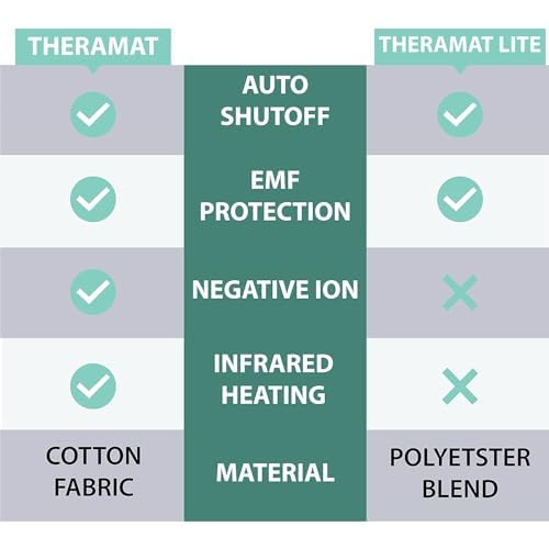 99% EMF Blocking Heated Mattress Pad - Twin Size, 8 Heat Settings