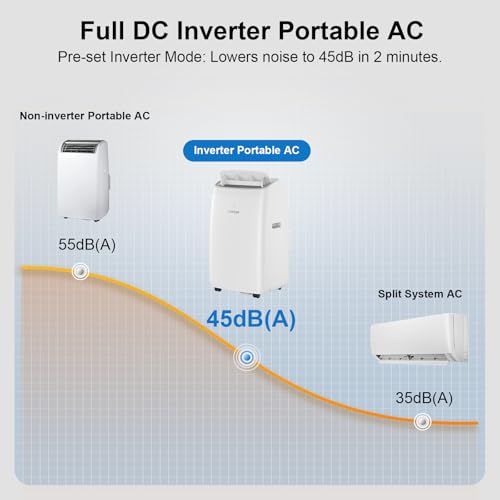 Dual Hose Portable Air Conditioner 14000 BTU DC Inverter 500 Sq.Ft.