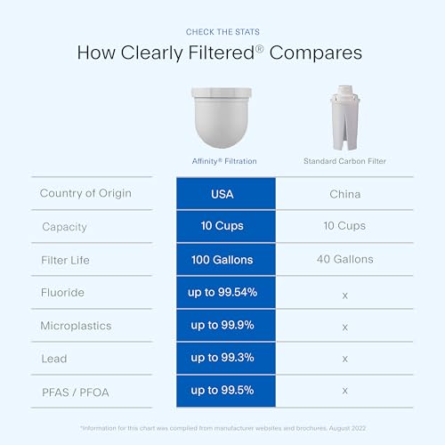 Water Filter Pitcher Replacement Cartridge - 100 Gallon, NSF Certified