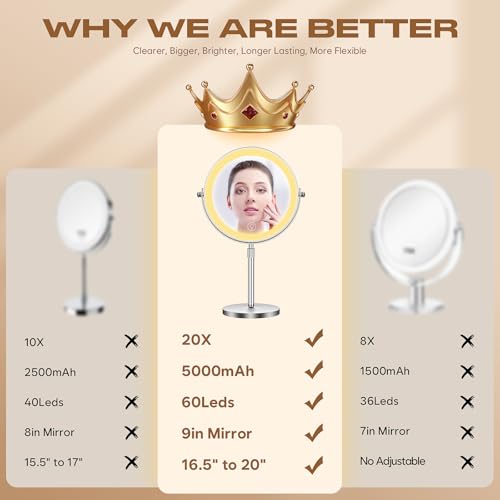 Dienmern Makeup Mirror, 1X/20X Rechargeable Vanity Mirror with Lights
