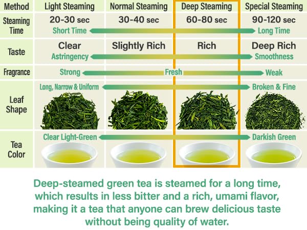 chaganju Green Tea Sencha Fukamushi - deep-steamed green tea - Japanese Organic Loose Leaf Tea, 80g【YAMASAN】