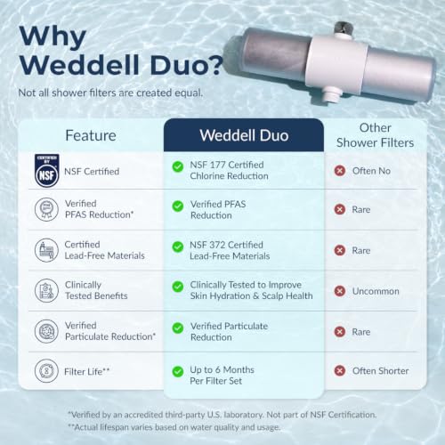 Weddell Duo Black Shower Head Filter - NSF Certified Chlorine & Lead-Free Water Filter