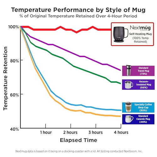 Nextmug 14oz Temperature-Controlled Self-Heating Coffee Mug Black