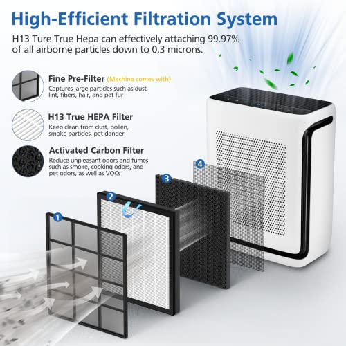 3-in-1 Replacement Air Purifier Filter 2 Pack with Activated Carbon