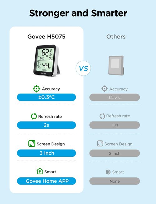 Govee Digital Hygrometer | Bluetooth Indoor Thermometer with Remote App Control & Alerts - H5075