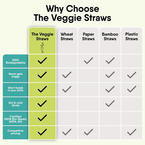 The Veggie Straws – 300 PCS of 8.25 Inches Unwrapped Biodegradable Straws – Made of Vegetable Fibers, Best Environment Friendly Drinking Straws for Hot and Cold Beverages