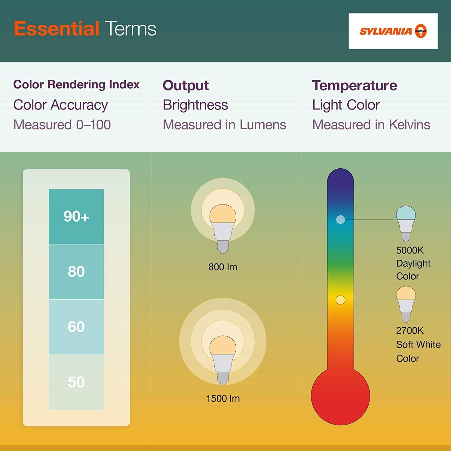 Sylvania ECO LED Light Bulb - Energy-Efficient 9W A19, 750 Lumens, Soft White, 8 Pack | 2700K
