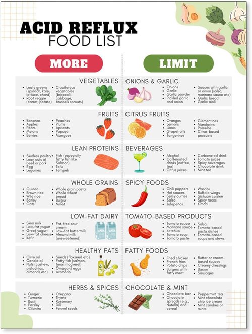 GERD Low Acid Food Chart by Acid Reflux Diet - Essential Meal Plan & Grocery List - 12x16in Unframed
