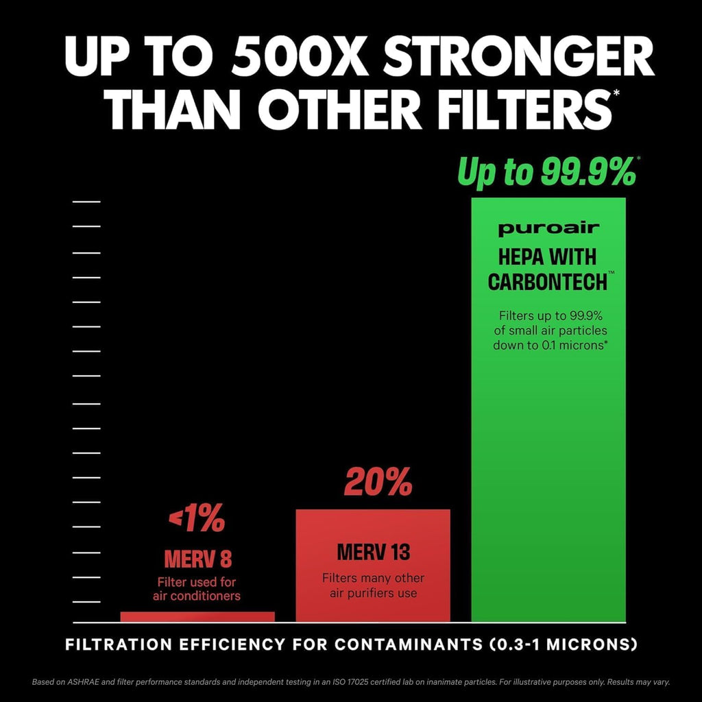 PuroAir 130 HEPA Replacement Filter - Official CarbonTech Filter for 99.9% Pollen, Dust & Odors