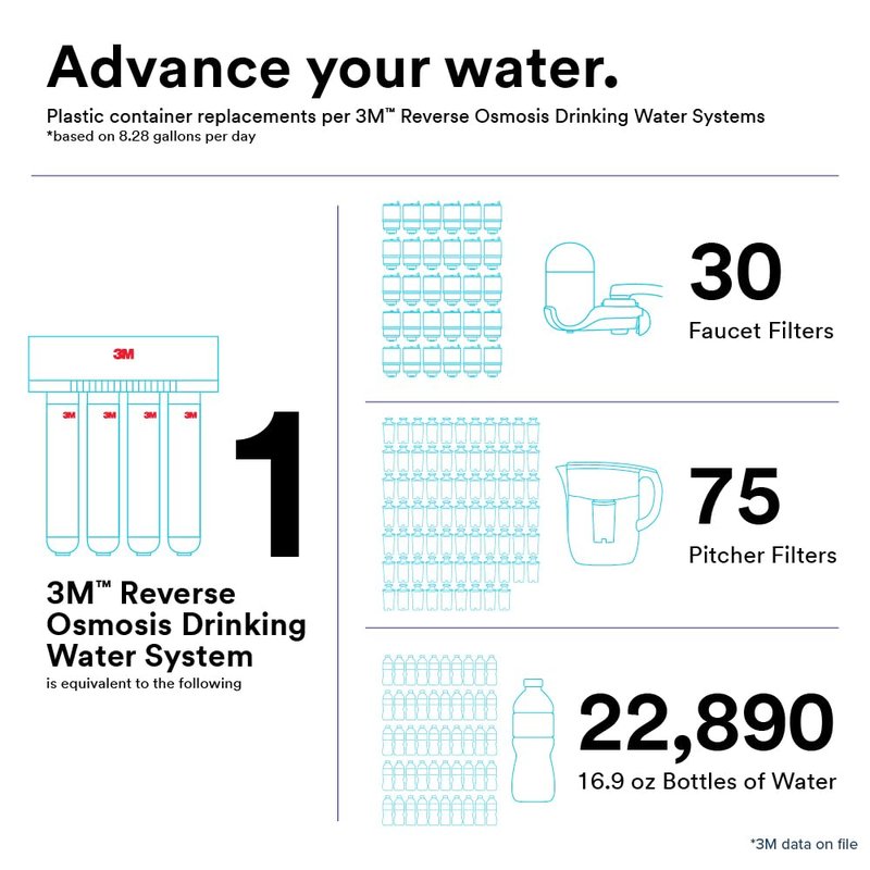 3M 89526 Model 3MROP412 Undersink Reverse Osmosis Replacement Filter Cartridge
