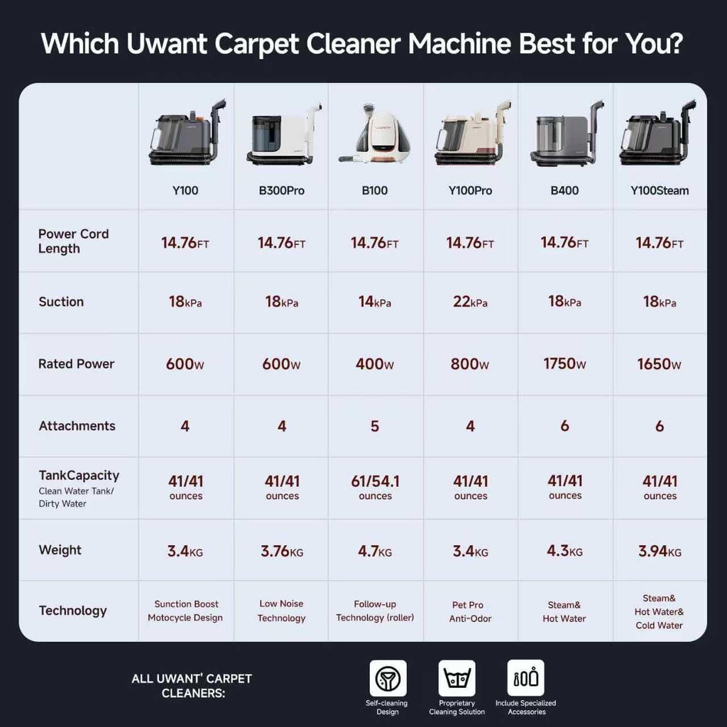 Uwant Carpet Cleaner Machine - Powerful 18Kpa Suction with Steam & Hot/Cold Water System | Pet Pro Upholstery Cleaner