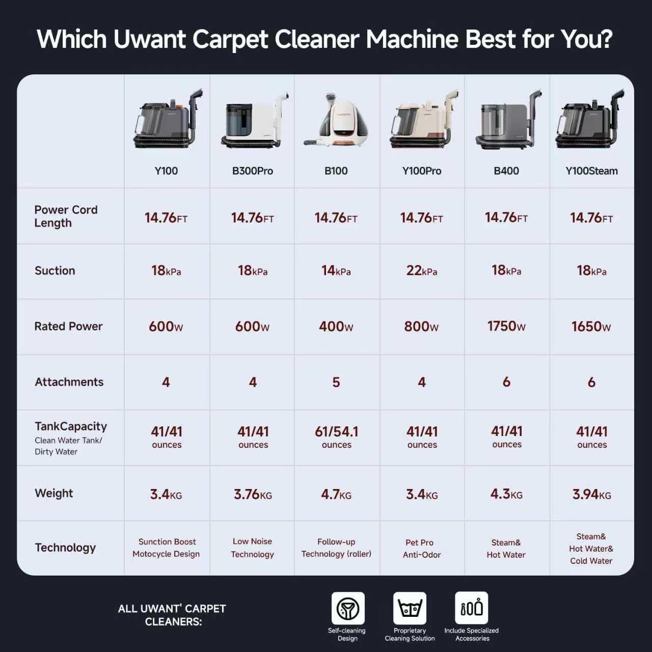 Uwant Carpet Cleaner Machine - Powerful 18Kpa Suction with Steam & Hot/Cold Water System | Pet Pro Upholstery Cleaner