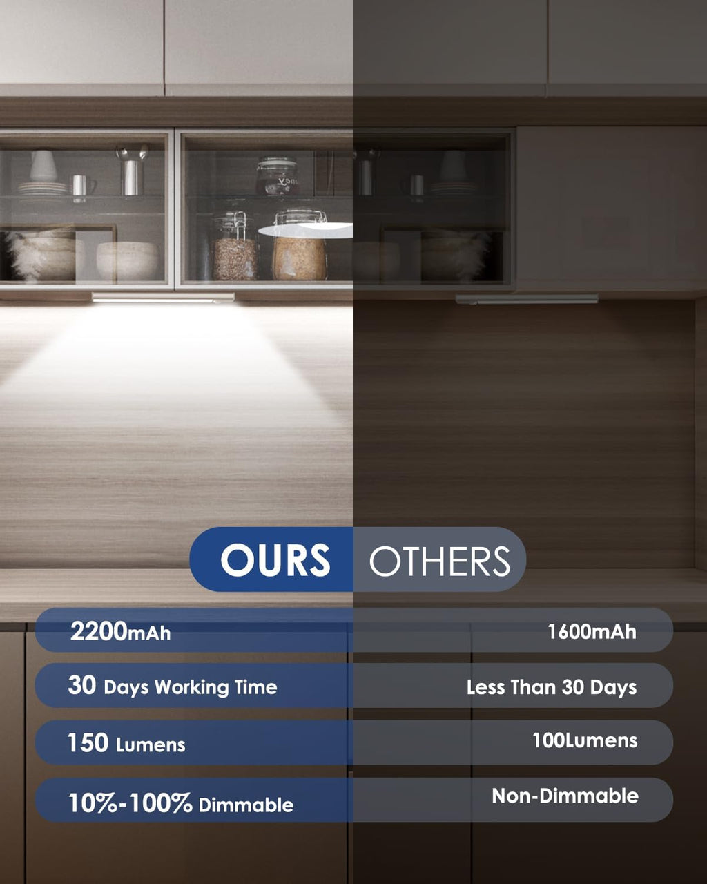 VerRon Under Cabinet Lighting - 5-Pack LED Motion Sensor Lights | Rechargeable 2200mAh, 10in for Kitchen & Closet