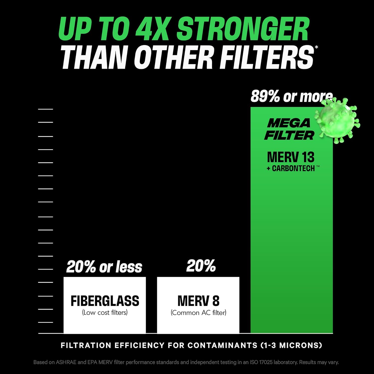 PuroAir MegaFilter - MERV 13 Activated Carbon Air Filter | Heavy-Duty 3-Layer 16x25x1 (2-Pack)