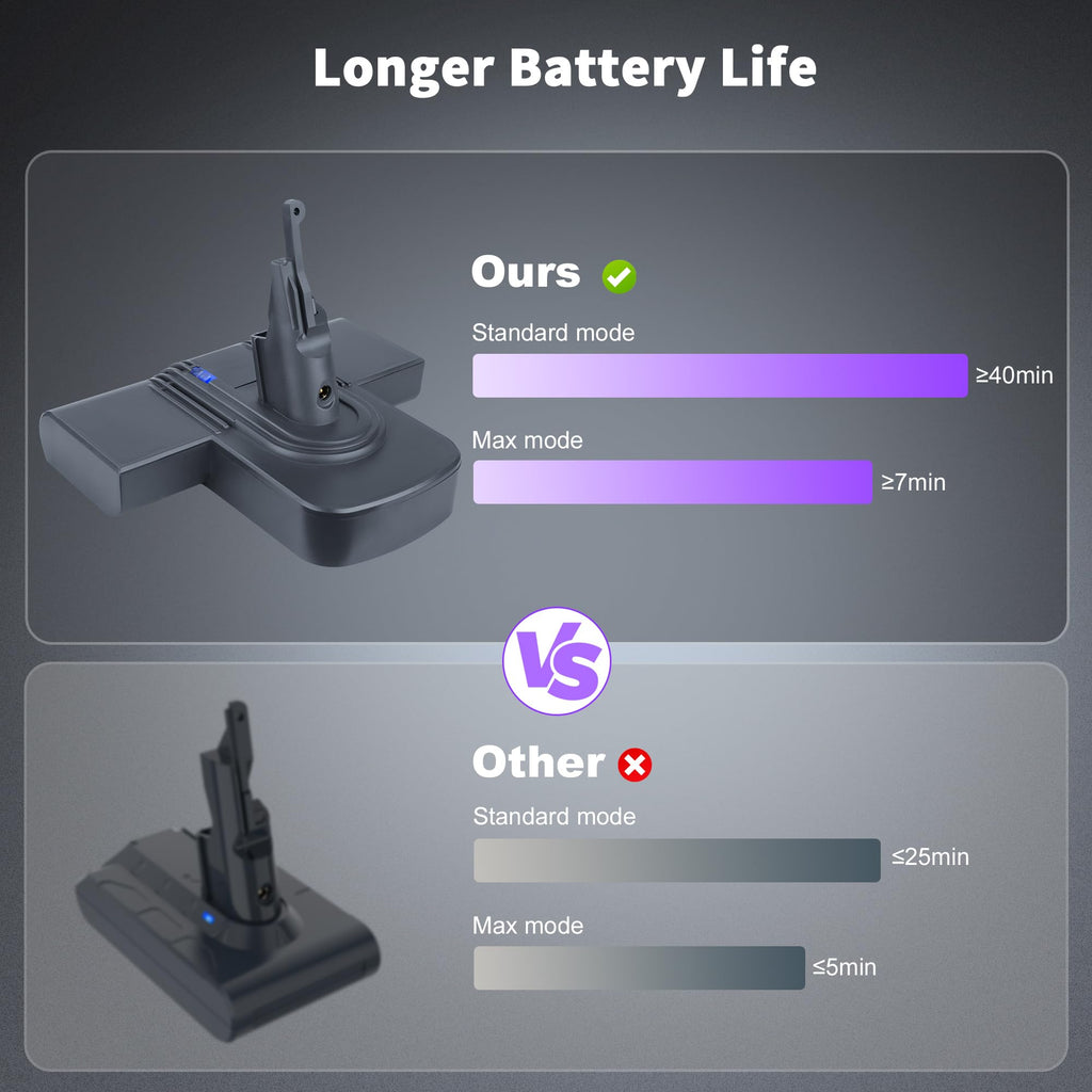 Replacement Battery for Dyson V7, 8000mAh 21.6V Li-ion Battery Compatible with SV11 V7 Fluffy V7 Motorhead V7 Animal V7 Trigger V7 HEPA V7 Car+Boat V7 Absolute V7 Extra V7 Mattress Handheld Vacuum