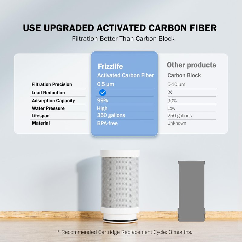 Frizzlife CF205290 Water Filter for Sink Faucet Replacement Filter for FS99, Pack of 1