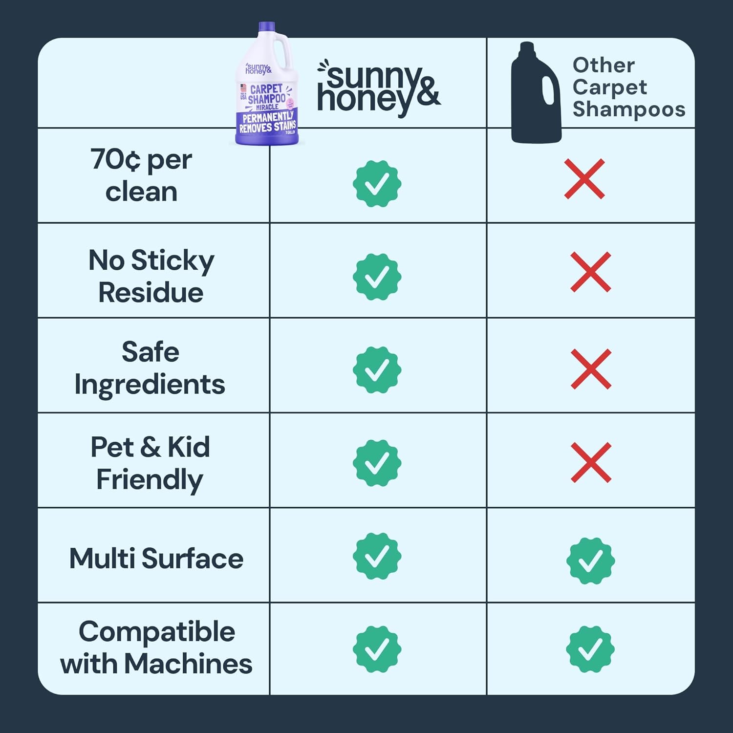 Sunny & Honey Carpet Cleaner Shampoo - Pet Stain Remover & Odor Eliminator | 128 fl oz Light Lavender Scent