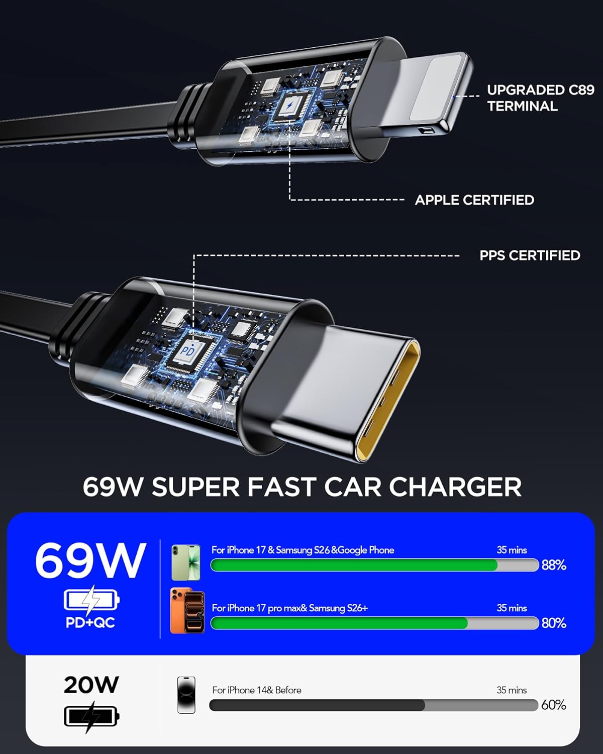 Skiennix Retractable Car Charger - 69W USB-C Fast Charging for iPhone 17/16/15/14 & Galaxy | Road Trip Essential