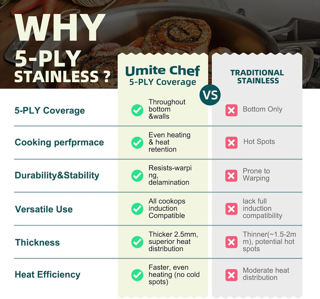 Umite Chef Stainless Steel Cookware Set - 14-Piece 5-Ply Induction Pot and Pan Set | Heavy-Duty, Oven Safe, PFOA-Free