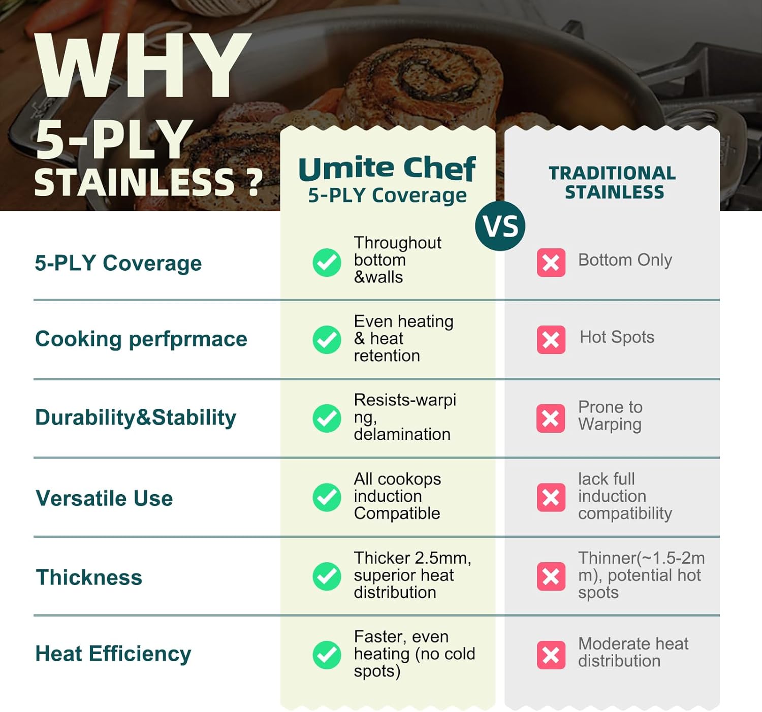 Umite Chef Stainless Steel Cookware Set - 14-Piece 5-Ply Induction Pot and Pan Set | Heavy-Duty, Oven Safe, PFOA-Free
