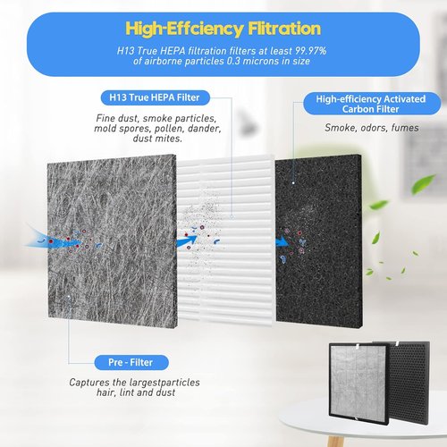 LEVOIT LV-PUR131 Replacement Filters - True HEPA & Activated Carbon, 2-Pack for Optimal Air Purification