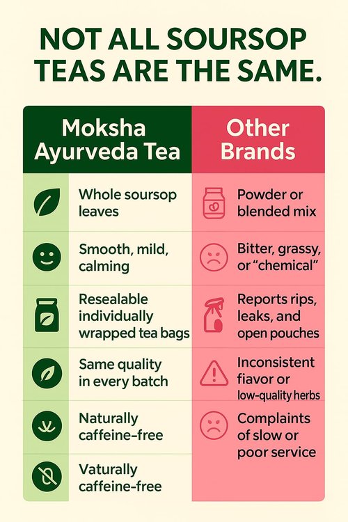 Pure Soursop Tea made with Pure Graviola Leaf- Guanabana Leaves- 40 Tea Bags Moksha Ayurveda (pack of 2)
