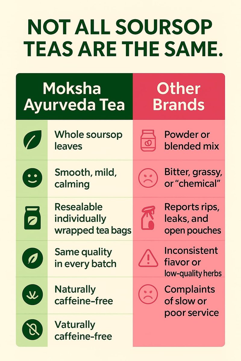 Pure Soursop Tea made with Pure Graviola Leaf- Guanabana Leaves- 40 Tea Bags Moksha Ayurveda (pack of 2)