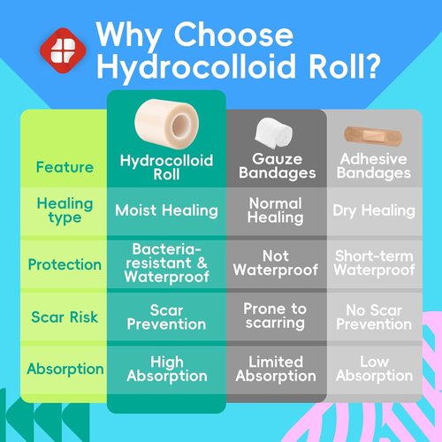 LIFARA Hydrocolloid Roll for Wound Care - Ultra Absorbent & Waterproof Bandages | 2in x 16ft, Self-Adhesive