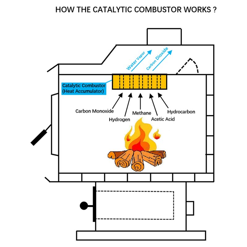 Protalwell Wood Stove Catalytic Combustor, 6" Round Ceramic Catalytic Combustor Replacement for Dutchwest & Englander & Dovre Wood Burning Stoves