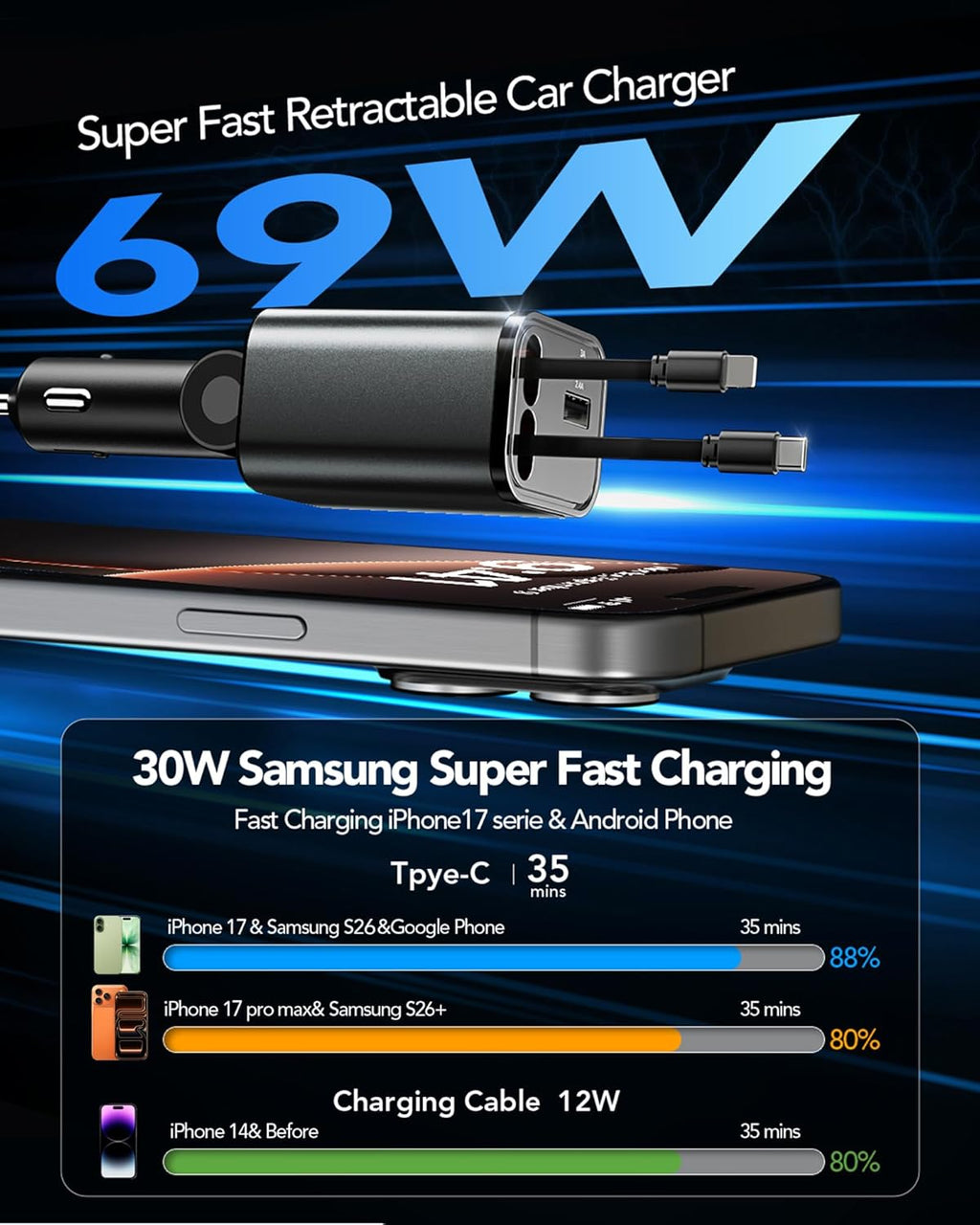 Skiennix Retractable Car Charger - 69W USB-C Fast Charging for iPhone 17/16/15/14 & Galaxy | Road Trip Essential