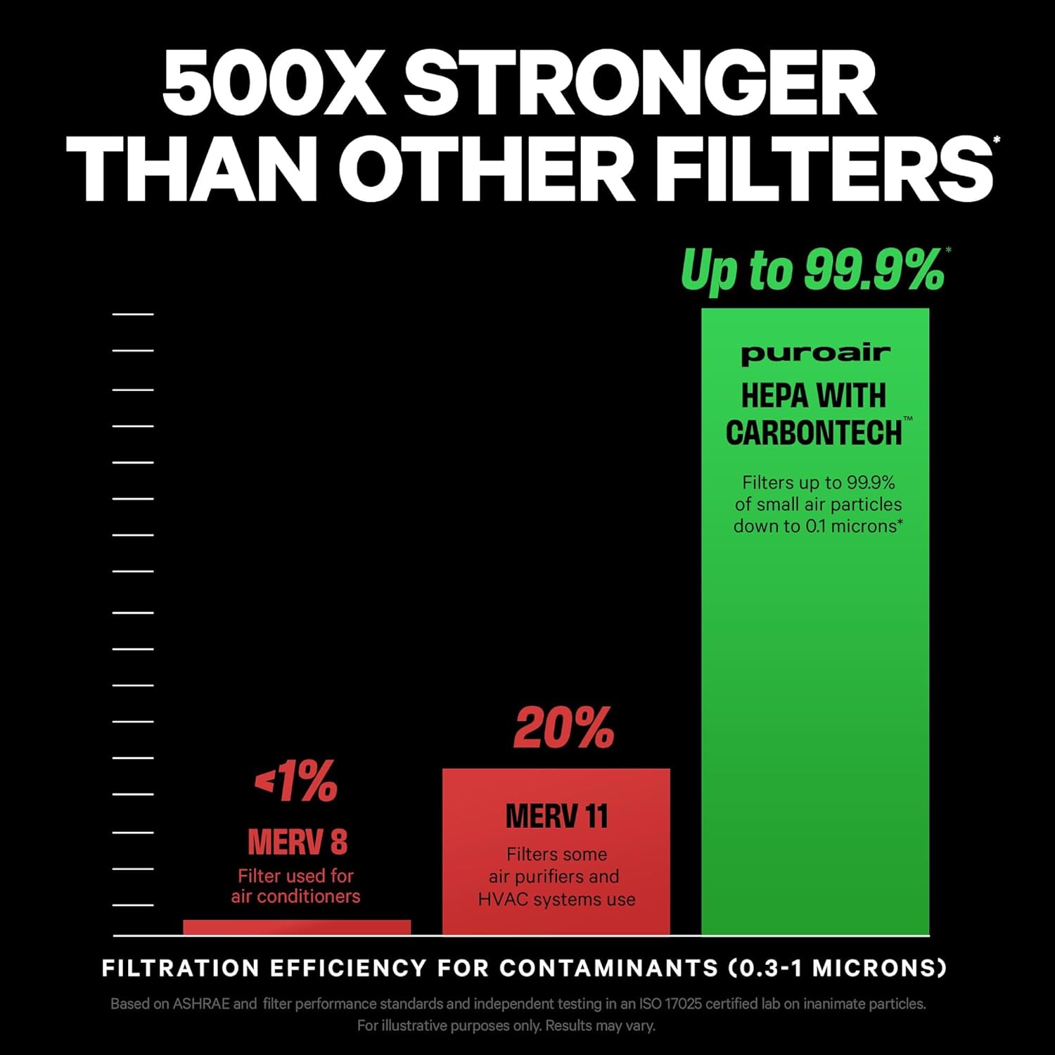 PuroAir 240 Replacement Filter - HEPA Filter with CarbonTech for 99.9% Pollen & Odor Removal (2PK)