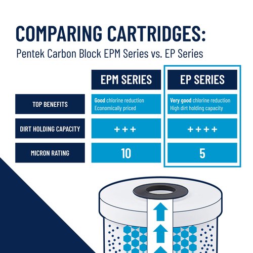 Pentair Pentek EP-20 Carbon Water Filter, 20-Inch, Whole House Carbon Block Replacement Cartridge with Bonded Powdered Activated Carbon (PAC) Filter, 20" x 2.5", 5 Micron