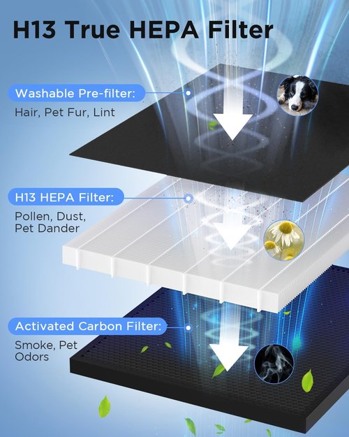 MOOKA H13 HEPA Air Purifier - Large Room Coverage Up to 2200 Ft² | Washable Filters & Odor Control
