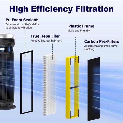 G-Guardian 4 Pack FLT4825 Air Purifier Filter B - Compatible with AC4825 Series & Carbon Pre-Filters - Yellow