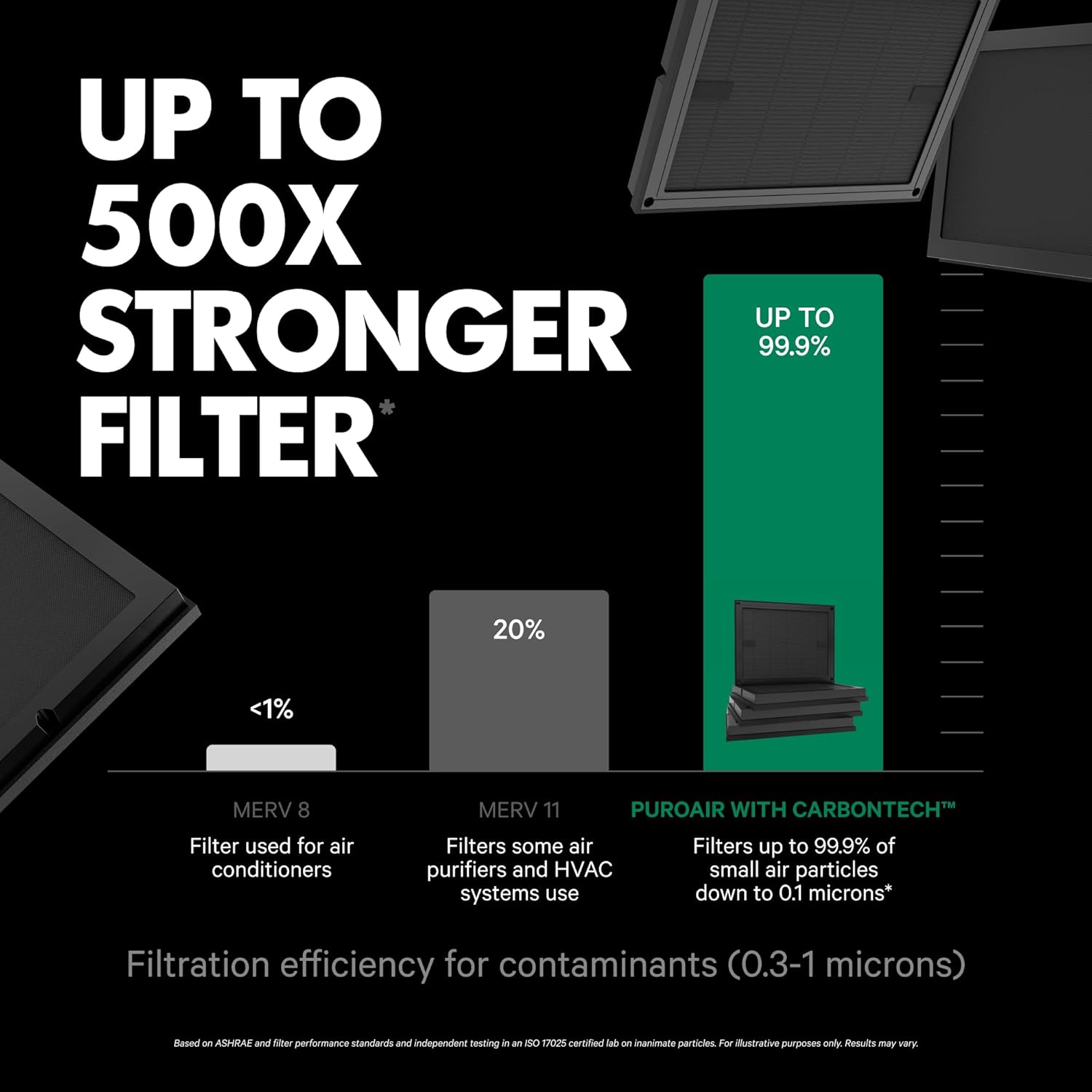 PuroAir HEPA Air Purifier Replacement Filter - 3-Layer CarbonTech Defense (2PK) for 100i Model