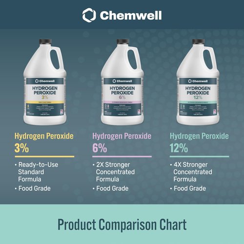Chemwell 12% Hydrogen Peroxide - 4 Gallons (1 Gallon, 4 Pack) - Multi-Purpose Cleaner for Home, Kitchen, Bath, and Laundry - Made in USA - for Household Use