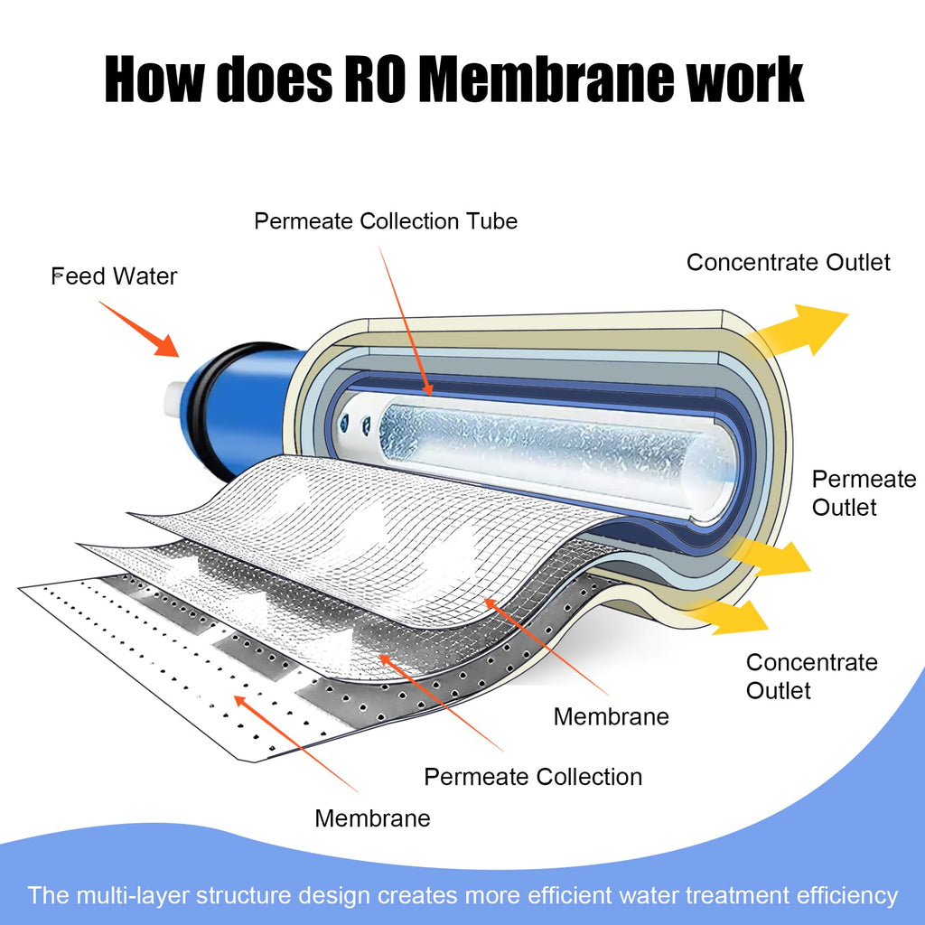 YKMGON 400GPD Reverse Osmosis Membrane Kit with RO Membrane Housing,Wrench,Quick-Connect Fittings,Check Valve and Water Pipe Replacement for Under Sink Home Drinking RO Water Filter System
