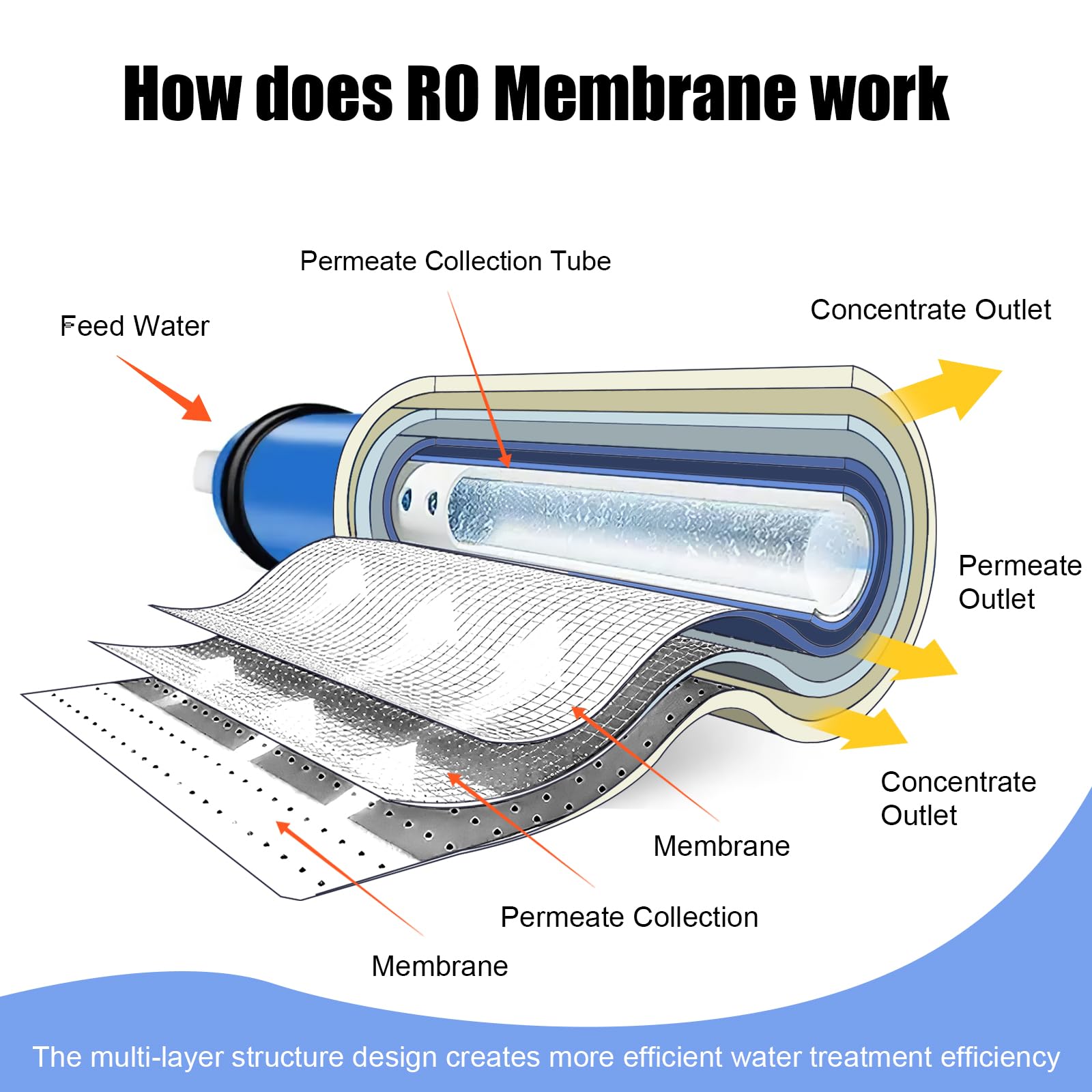 YKMGON 400GPD Reverse Osmosis Membrane Kit with RO Membrane Housing,Wrench,Quick-Connect Fittings,Check Valve and Water Pipe Replacement for Under Sink Home Drinking RO Water Filter System