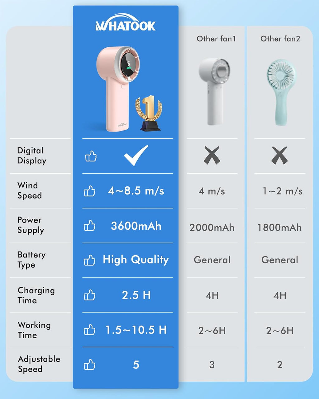 WHATOOK Portable Handheld Mini Fan - High-Speed Cooling with 10-Hour Battery Life | USB Rechargeable, Pink