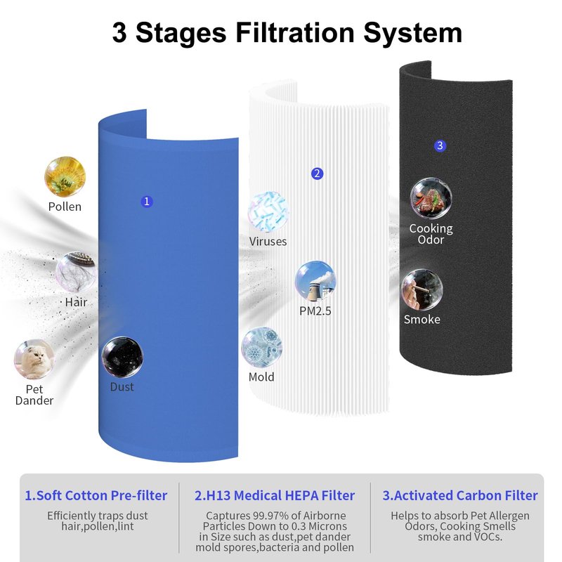 XBWW 4 Packs 411 Replacement Filter Compatible with Blue Pure 411, 411+, 411 Auto & Mini Air Purifi-er with 6pcs Outer Cloth Pre-Filter Cover