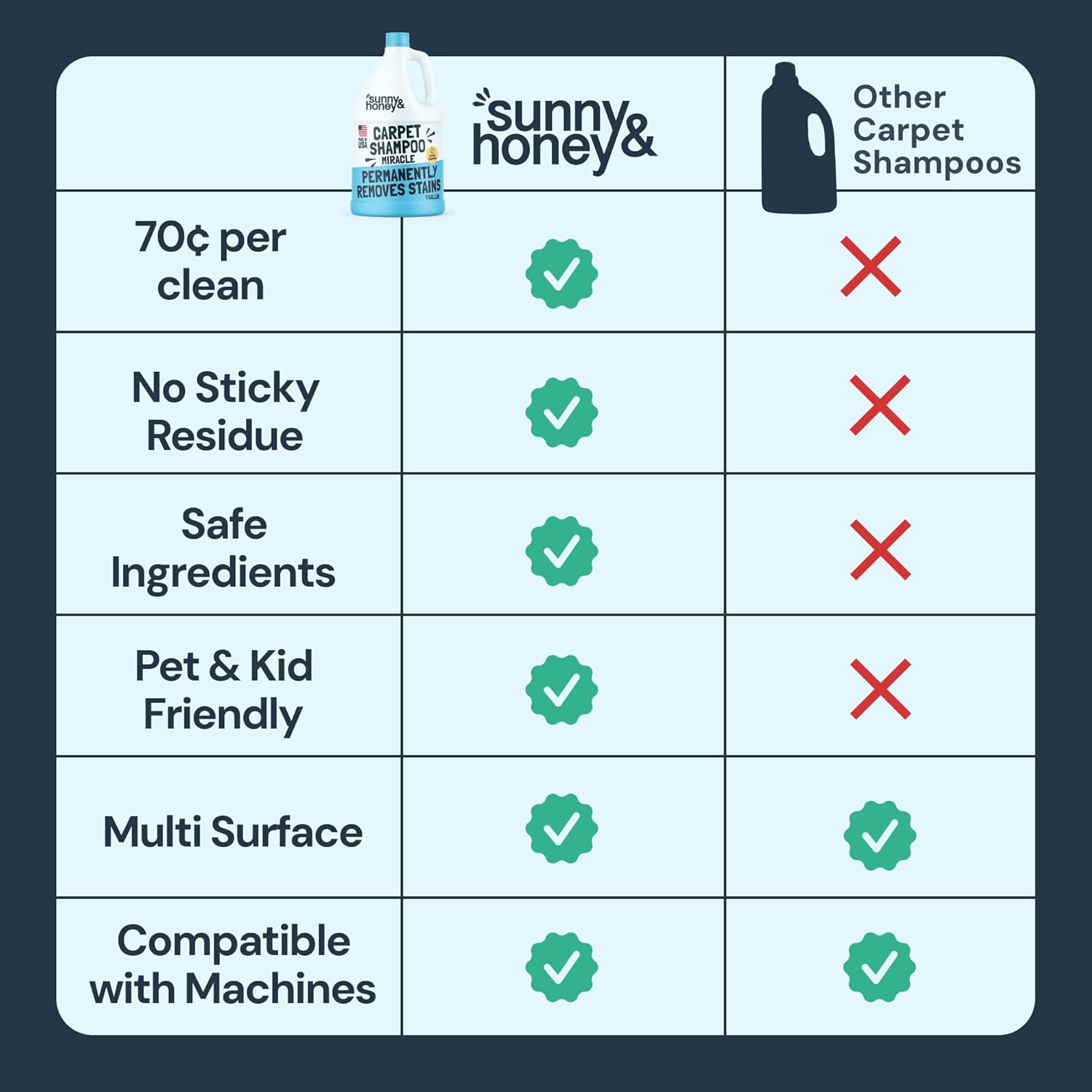 Sunny & Honey Carpet Cleaner Solution - Deep Stain Remover & Deodorizer for Pet Rugs | 128 fl oz, Fresh Summer Scent