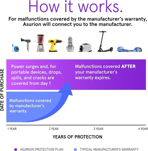 ASURION Home Improvement Protection Plan - 4 Year Coverage for $30 to $39.99