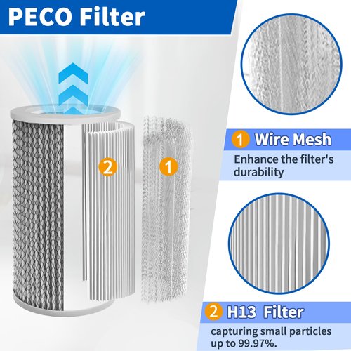 Yopmb 3 Pack Replacement Filters Set for Molekule Air Purifier, Includes 1 Pack PECO- Filter and 2 Pack Pre-Filters, High-Efficiency Air Purification.