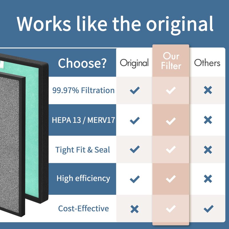 Zouhwaso PH950 Filter Compatible with Turonic PH950 4-in-2 Replacement Filter for Air Pur-ifier, Turonic PH950 Filters with H13 True HEPA, Cotton, Acti-vated Car-bon and Cold Catalyst, Set of 2