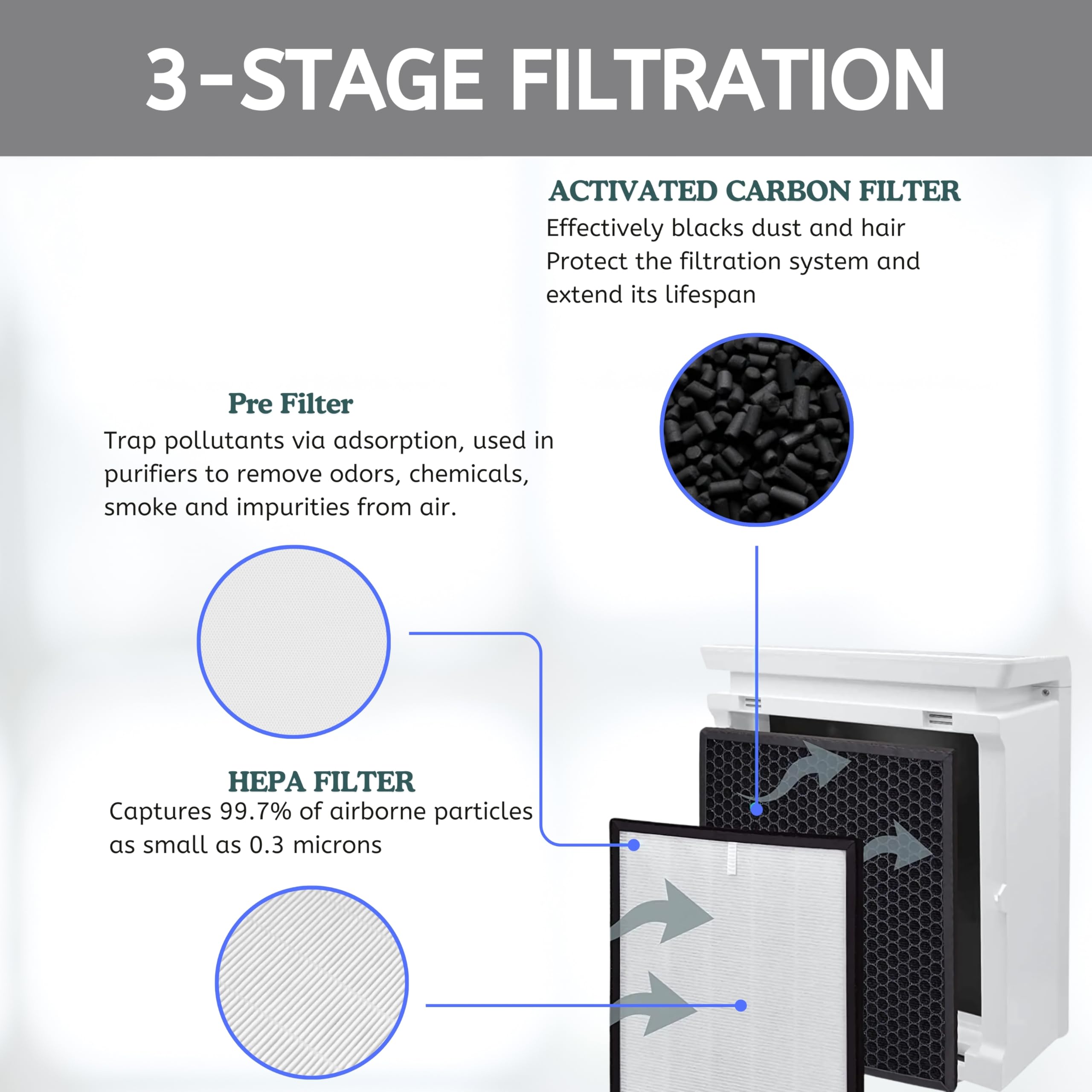 Nispira HEPA Air Filter Plus Carbon Pre Filter Replacement Compatible with Levoit Air Purifier LV-PUR131, 4 Packs