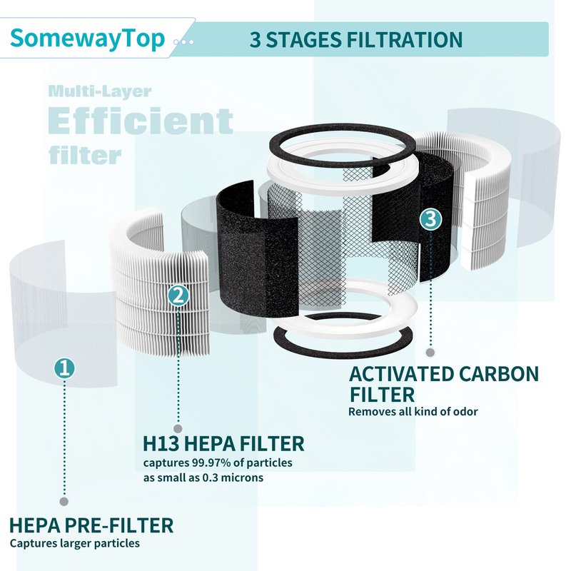 SomewayTop 4 Packs Air Filter Replacement Compatible with A-floia Air P urifier Fillo/Halo/Allo and Mooka Allo Match ASIN: B088FHCS83/B07JG1R2GB/B09M799DT4/B07WR2CT7V 3-IN-1 Filtration
