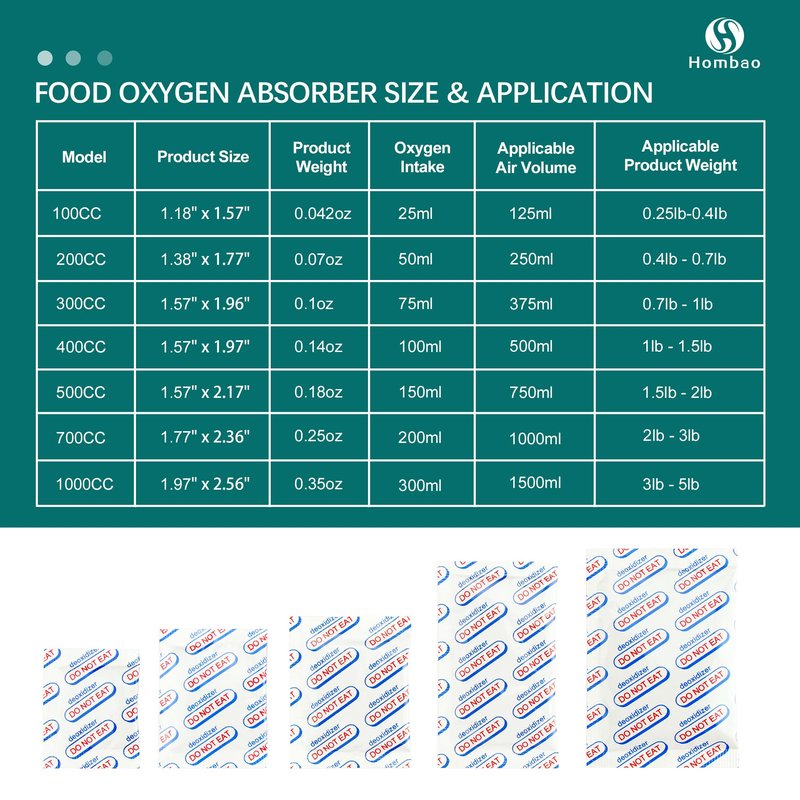 Hombao 700cc Food Grade Oxygen Absorbers -100 Packs (5 x 1 Vacuum Bag) for Storage, Packet Long Term Freshness - O2 Absorber Canning & Preserving Blue,pink
