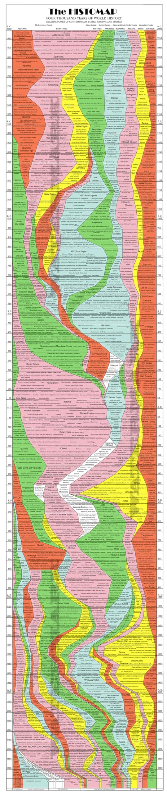 ArtCantHurtU Histomap Of World History 1931 Map - 4000 Year Timeline Chart (17x77 inches) Social Studies - History Teacher Gift - Ancient Civilizations - Homeschool School Poster Decor